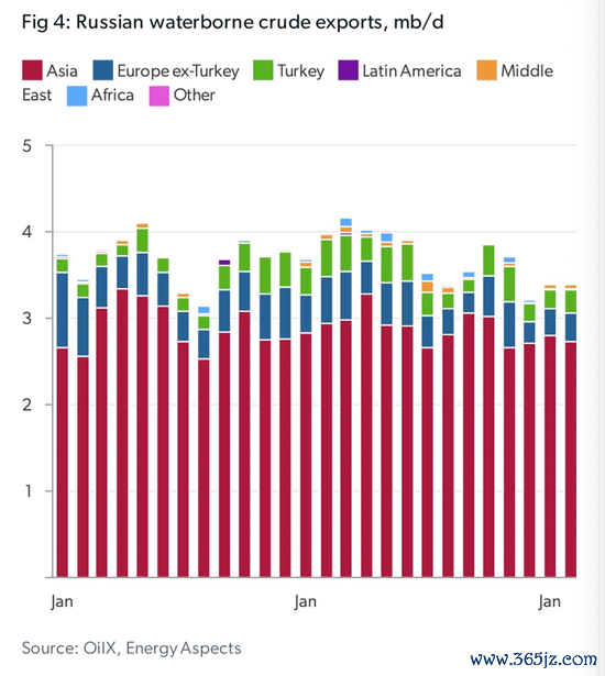 俄罗斯原油海运出口主要流向 起原：OliX， Energy Aspects