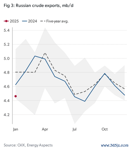俄罗斯原油出口量变化图 起原：OliX， Energy Aspects