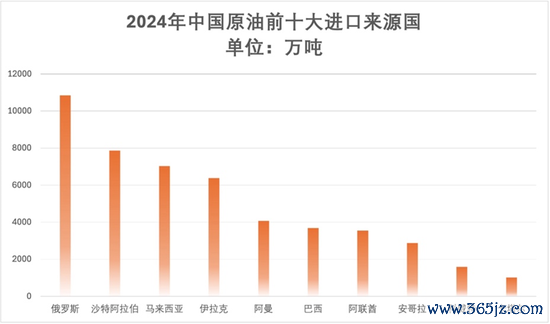 2024年中国原油前十猛入口起原国 数据起原：海关总署 制图：韩舒淋